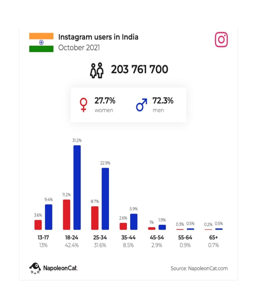 Instagram Trends - Now A Growing Hunger Among Indians?