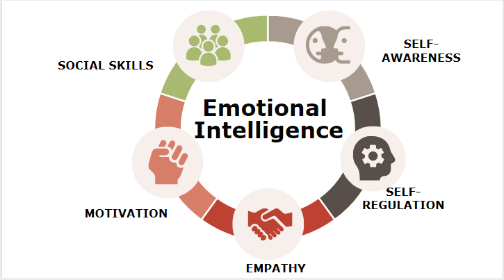 Emotional Intelligence Role in Effective Leadership