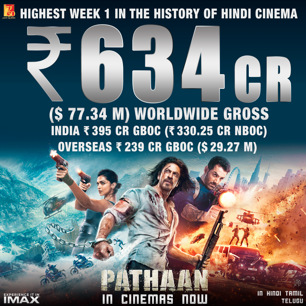 Pathaan Box Office: SRK Film Earns Rs 634 Crore In 7 Days, Creates New Record