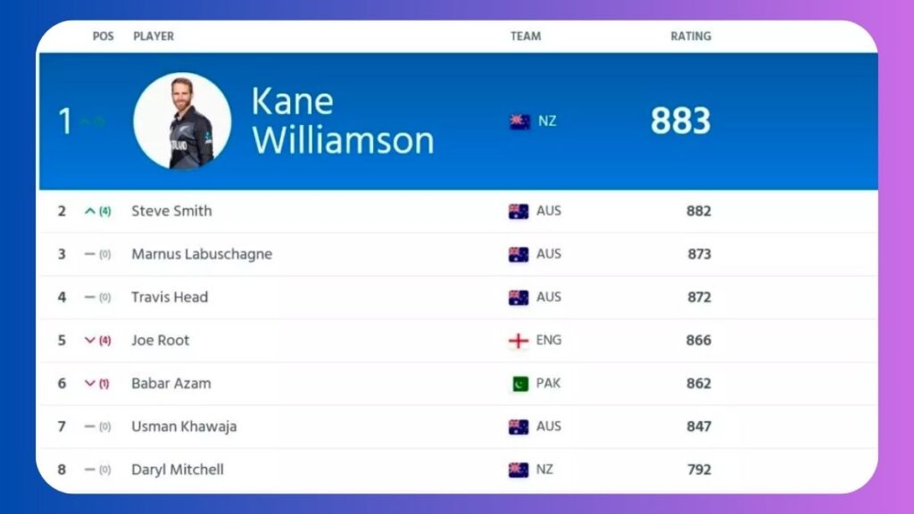 ​​Kane Williamson Reigns Supreme: ICC Test Ranking Leader